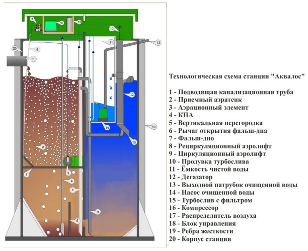 Септик Аквалос Classic 8