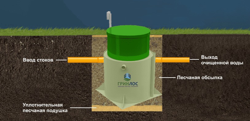 Септик Гринлос Аэро 15 лонг пр