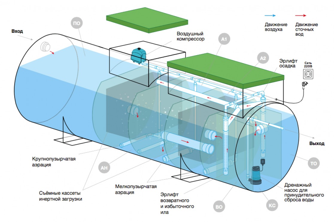 Септик Евролос ГРУНТ 10+(принудительный)